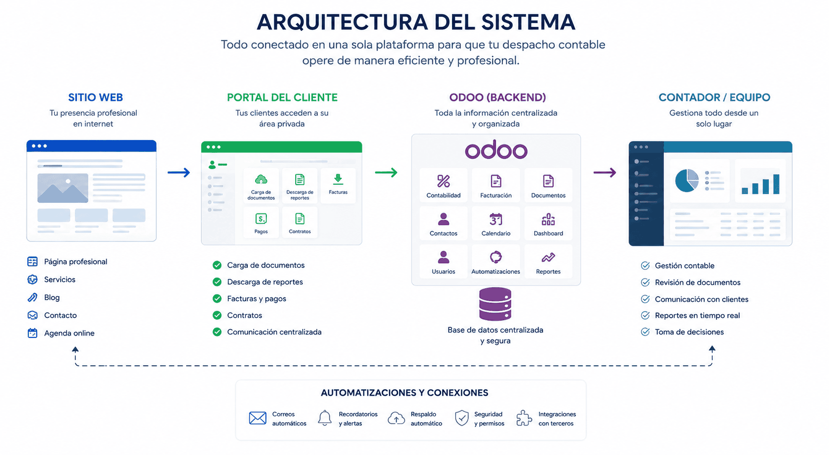 Arquitectura del Sistema
